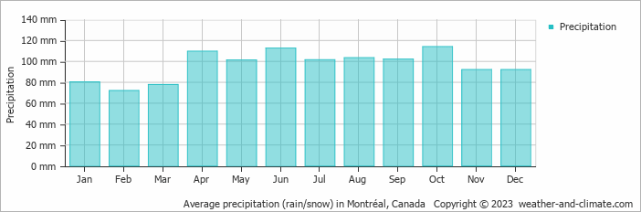 Average monthly rainfall, snow, precipitation in Montréal, Canada