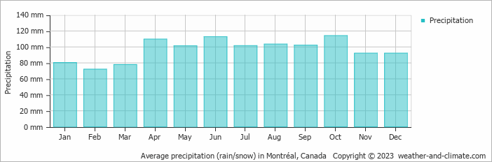 Average precipitation (rain/snow) in Montréal, Canada   Copyright © 2009 www.weather-and-climate.com  