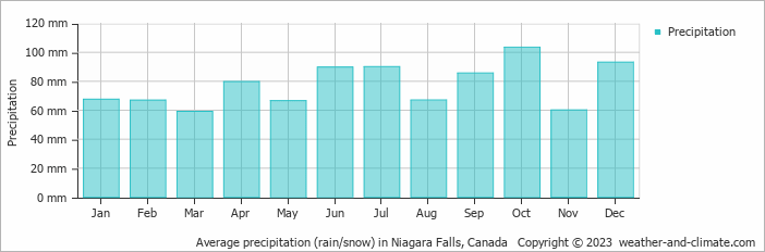 Average monthly rainfall, snow, precipitation in Niagara Falls, Canada