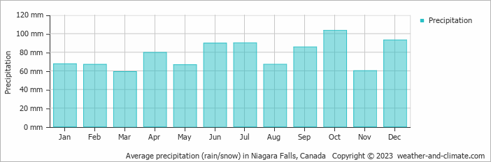 Average precipitation (rain/snow) in Niagara Falls, Canada   Copyright © 2009 www.weather-and-climate.com  