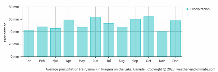 Average monthly rainfall, snow, precipitation in Niagara on the Lake, Canada