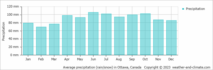 Average monthly rainfall, snow, precipitation in Ottawa, Canada