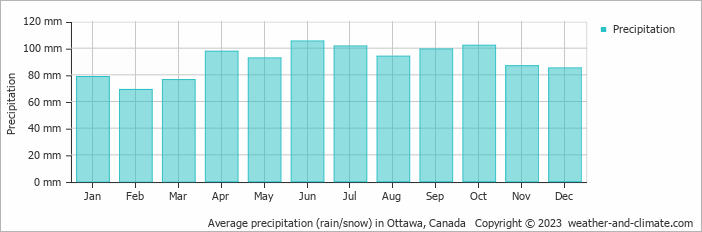 Average precipitation (rain/snow) in Ottawa, Canada   Copyright © 2009 www.weather-and-climate.com  