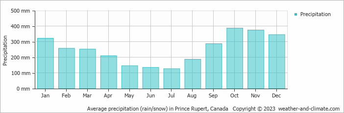 Average monthly rainfall, snow, precipitation in Prince Rupert, Canada