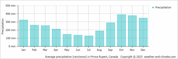 Average precipitation (rain/snow) in Prince Rupert, Canada   Copyright © 2009 www.weather-and-climate.com  