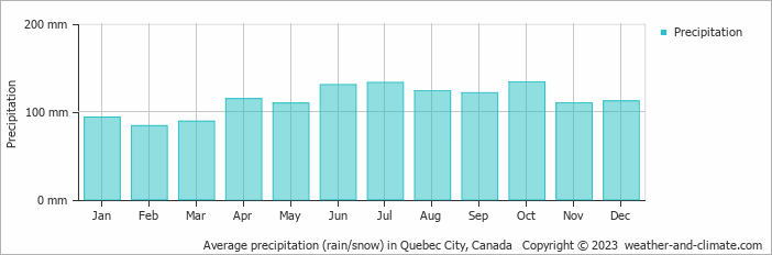 Average monthly rainfall, snow, precipitation in Quebec City, 