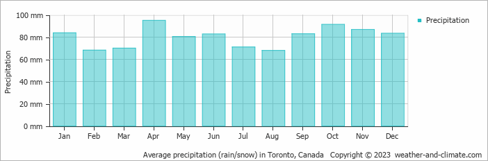 Average monthly rainfall, snow, precipitation in Toronto, Canada