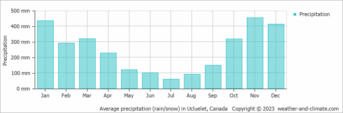 Average monthly rainfall, snow, precipitation in Ucluelet, Canada