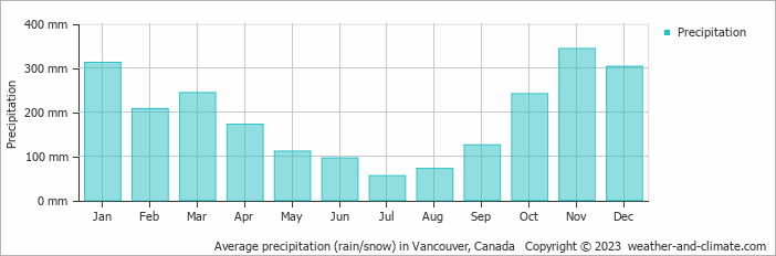 Average precipitation (rain/snow) in Vancouver, Canada   Copyright © 2009 www.weather-and-climate.com  