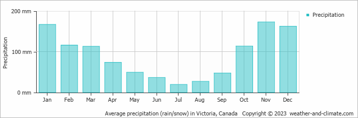 Average monthly rainfall, snow, precipitation in Victoria, Canada
