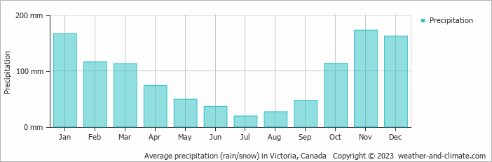 Average precipitation (rain/snow) in Victoria, Canada   Copyright © 2009 www.weather-and-climate.com  