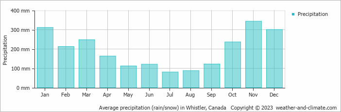 Average precipitation (rain/snow) in Whistler, Canada   Copyright © 2009 www.weather-and-climate.com  