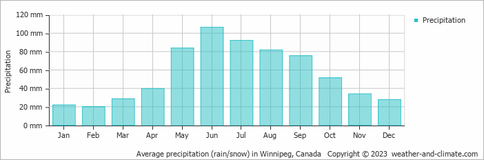 Average monthly rainfall, snow, precipitation in Winnipeg, Canada