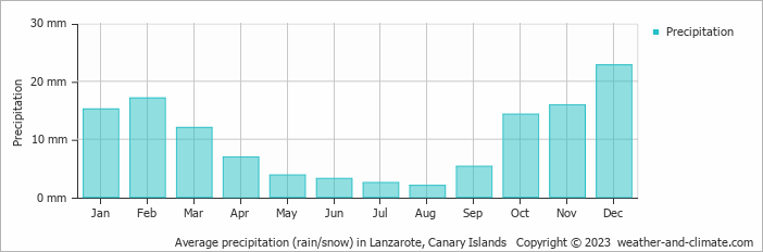 Average monthly rainfall, snow, precipitation in Lanzarote, Canary Islands