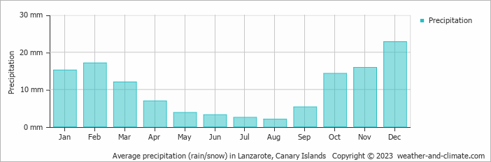Average precipitation (rain/snow) in Lanzarote, Canary Islands   Copyright © 2009 www.weather-and-climate.com  