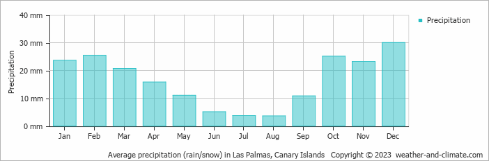 Average precipitation (rain/snow) in Las Palmas, Canary Islands   Copyright © 2009 www.weather-and-climate.com  