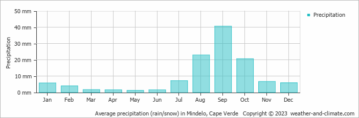 Average precipitation (rain/snow) in Mindelo, Cape Verde   Copyright © 2009 www.weather-and-climate.com  