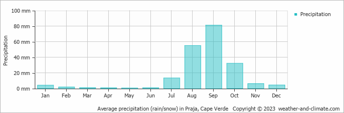 Average precipitation (rain/snow) in Praja, Cape Verde   Copyright © 2009 www.weather-and-climate.com  