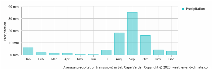 Average precipitation (rain/snow) in Sal, Cape Verde   Copyright © 2009 www.weather-and-climate.com  