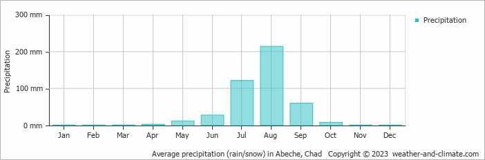 Average precipitation (rain/snow) in Abeche, Chad   Copyright © 2009 www.weather-and-climate.com  