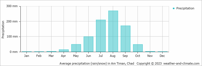 Average precipitation (rain/snow) in Am Timan, Chad   Copyright © 2013 www.weather-and-climate.com  