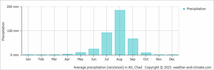 Average precipitation (rain/snow) in Ati, Chad   Copyright © 2009 www.weather-and-climate.com  