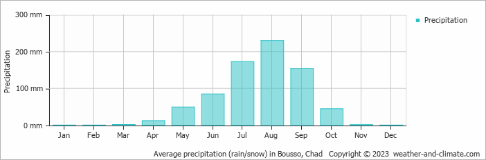 Average precipitation (rain/snow) in Bousso, Chad   Copyright © 2009 www.weather-and-climate.com  