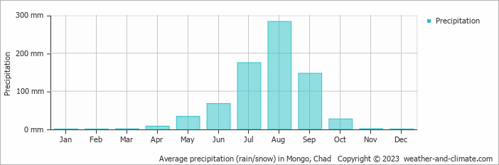 Average precipitation (rain/snow) in Mongo, Chad   Copyright © 2009 www.weather-and-climate.com  