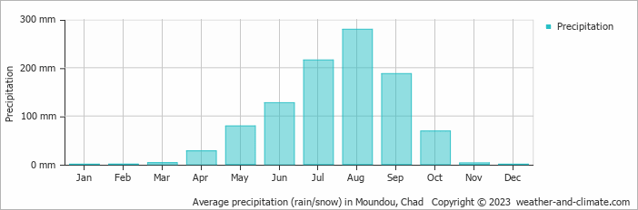 Average precipitation (rain/snow) in Moundou, Chad   Copyright © 2009 www.weather-and-climate.com  