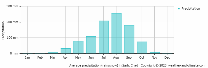 Average precipitation (rain/snow) in Sarh, Chad   Copyright © 2009 www.weather-and-climate.com  