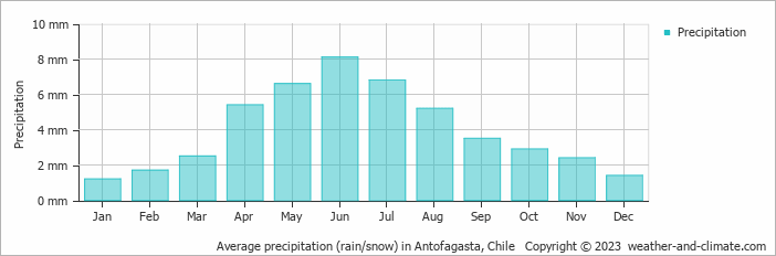 Average monthly rainfall, snow, precipitation in Antofagasta, Chile