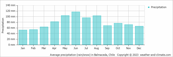 Average precipitation (rain/snow) in Balmaceda, Chile   Copyright © 2009 www.weather-and-climate.com  