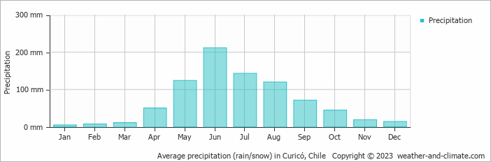 Average precipitation (rain/snow) in Curico, Chile   Copyright © 2009 www.weather-and-climate.com  