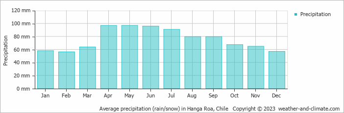 Average monthly rainfall, snow, precipitation in Hanga Roa, Chile