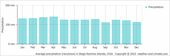 Average precipitation (rain/snow) in Isl. D. Ramirez, Chile   Copyright © 2009 www.weather-and-climate.com  