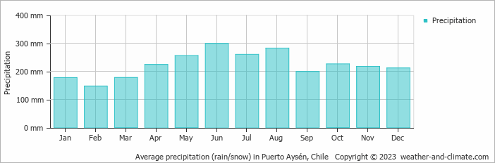 Average precipitation (rain/snow) in Pt. Aysen, Chile   Copyright © 2009 www.weather-and-climate.com  