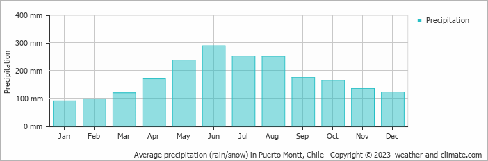 Average precipitation (rain/snow) in Puerto Montt, Chile   Copyright © 2009 www.weather-and-climate.com  