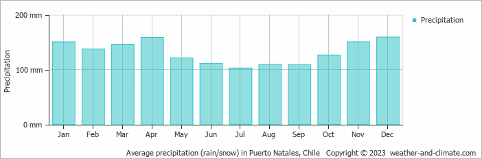 Average monthly rainfall, snow, precipitation in Puerto Natales, Chile