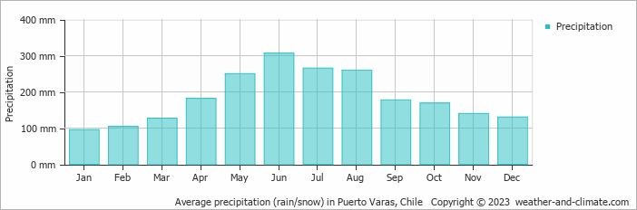Average precipitation (rain/snow) in Puerto Varas, Chile   Copyright © 2009 www.weather-and-climate.com  