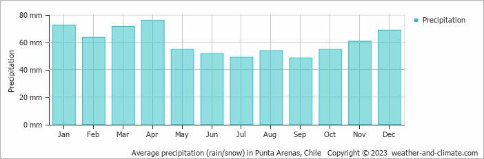 Average monthly rainfall, snow, precipitation in Punta Arenas, Chile
