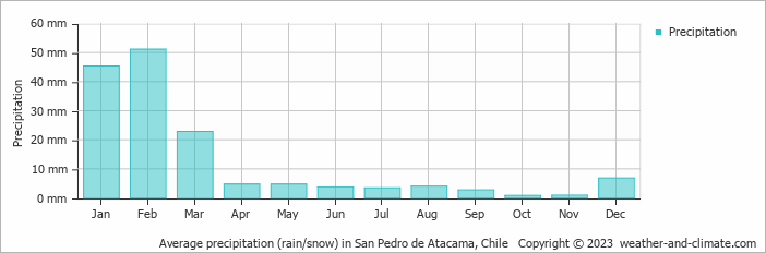 Average monthly rainfall, snow, precipitation in San Pedro de Atacama, Chile