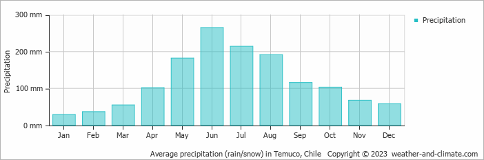 Average precipitation (rain/snow) in Temuco, Chile   Copyright © 2009 www.weather-and-climate.com  