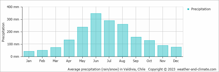 Average monthly rainfall, snow, precipitation in Valdivia, Chile