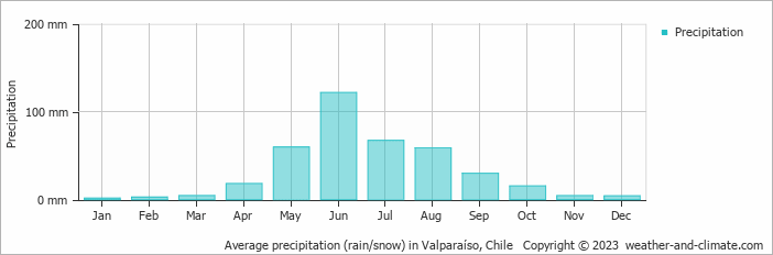 Average monthly rainfall, snow, precipitation in Valparaíso, Chile