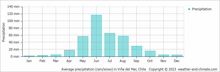 Average monthly rainfall, snow, precipitation in Viña del Mar, Chile