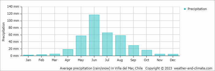 Average precipitation (rain/snow) in Viña del Mar, Chile   Copyright © 2009 www.weather-and-climate.com  