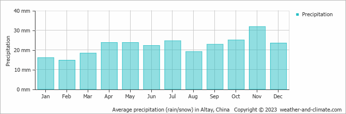 Average precipitation (rain/snow) in Altay, China   Copyright © 2009 www.weather-and-climate.com  