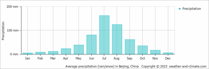 Average monthly rainfall, snow, precipitation in Beijing, China