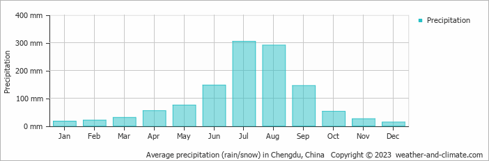 Average monthly rainfall, snow, precipitation in Chengdu, China