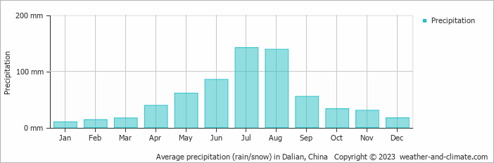 Average precipitation (rain/snow) in Dalian, China   Copyright © 2009 www.weather-and-climate.com  